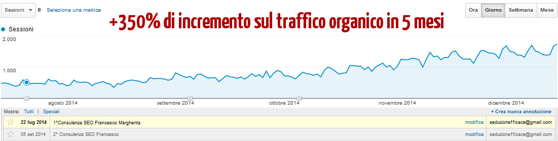 Incremento Traffico Organico