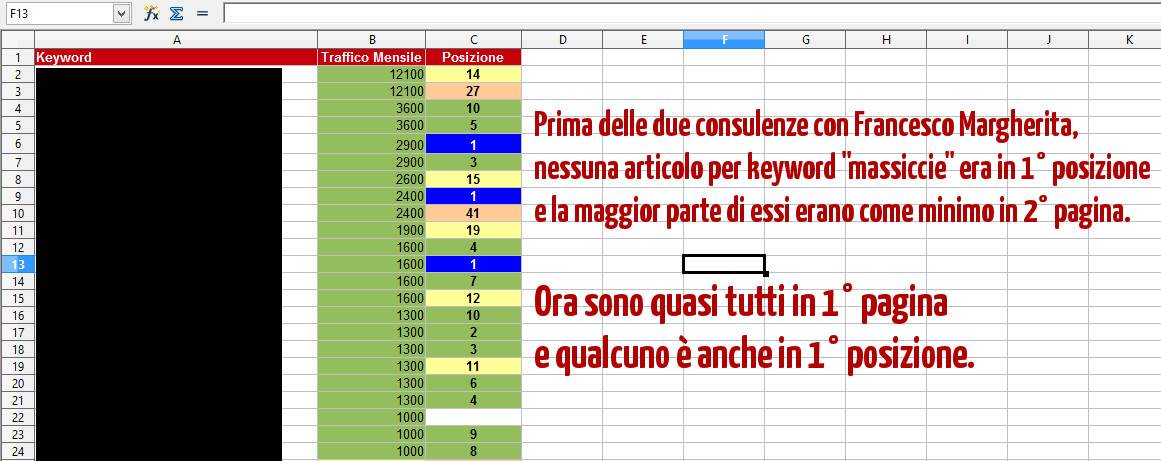 Posizionamento seduzionefficace