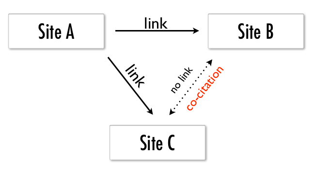 co-citation schema
