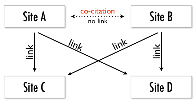 co-citation schema 2