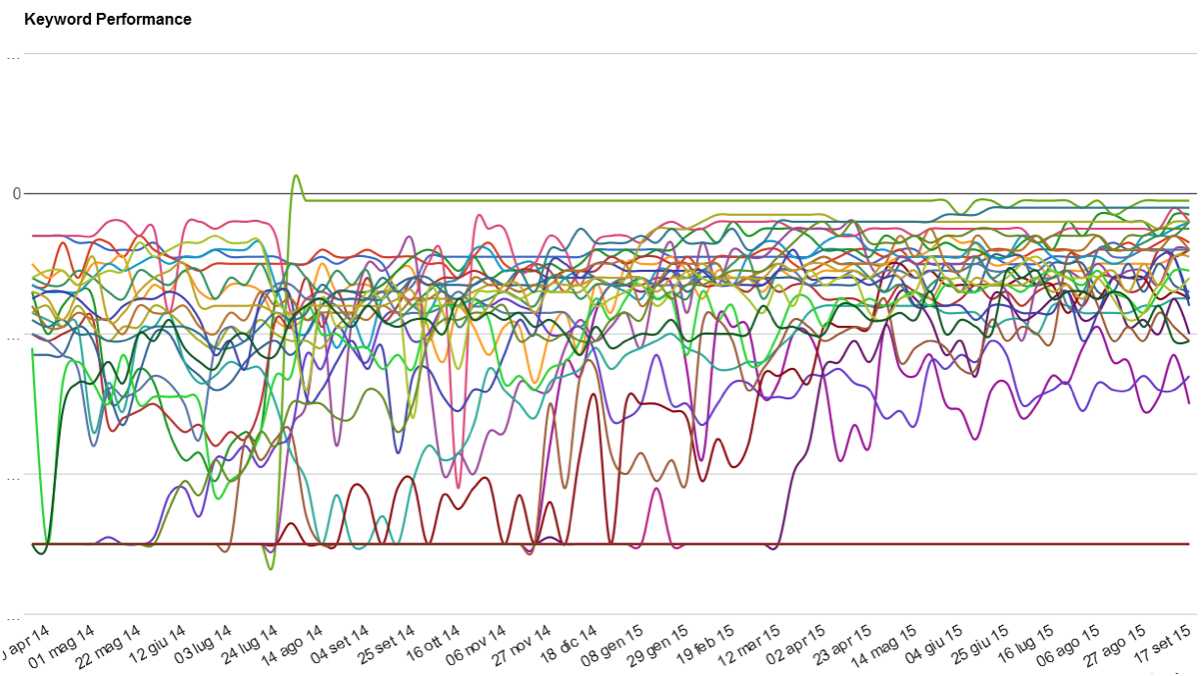 keyword performance