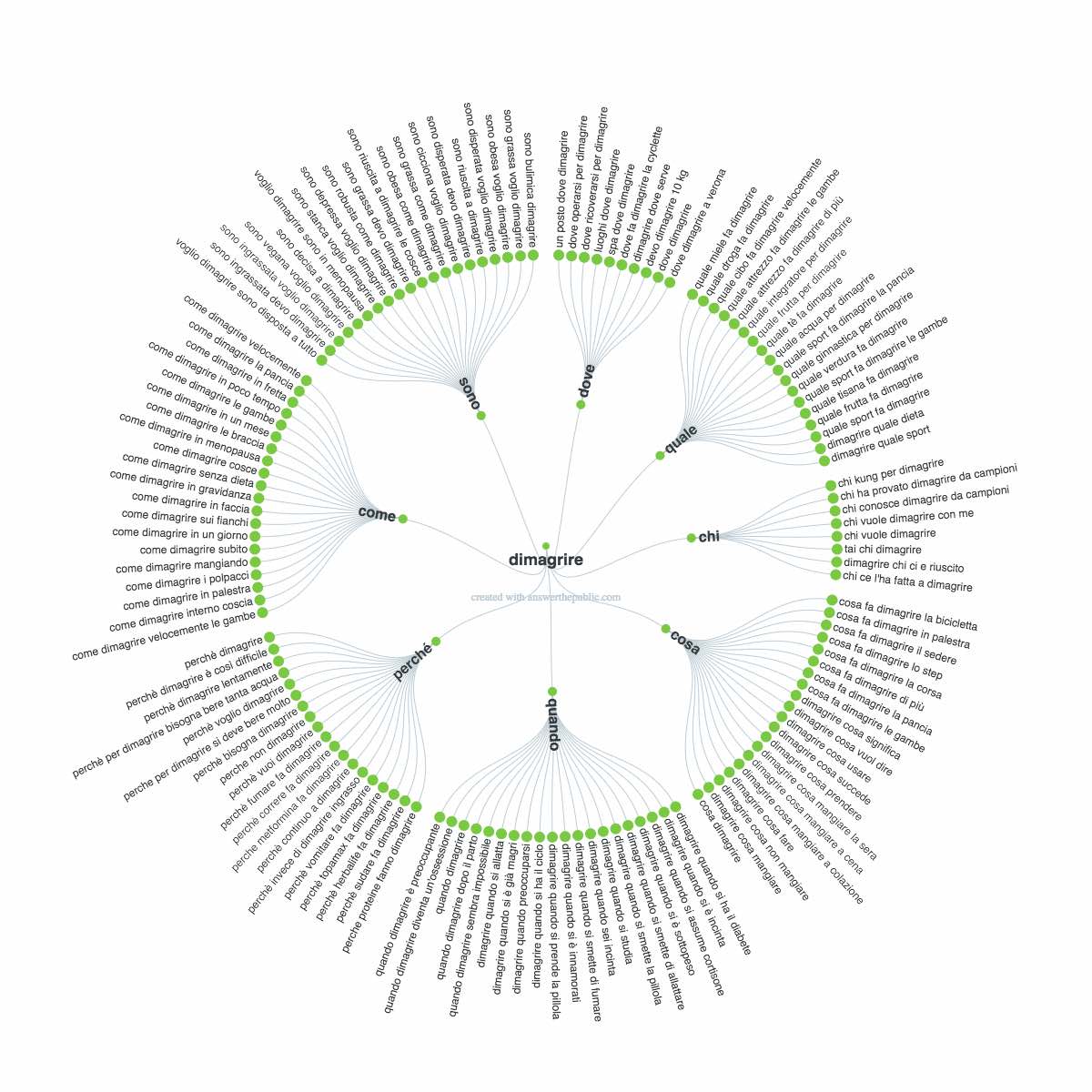 dimagrire (keyword research)