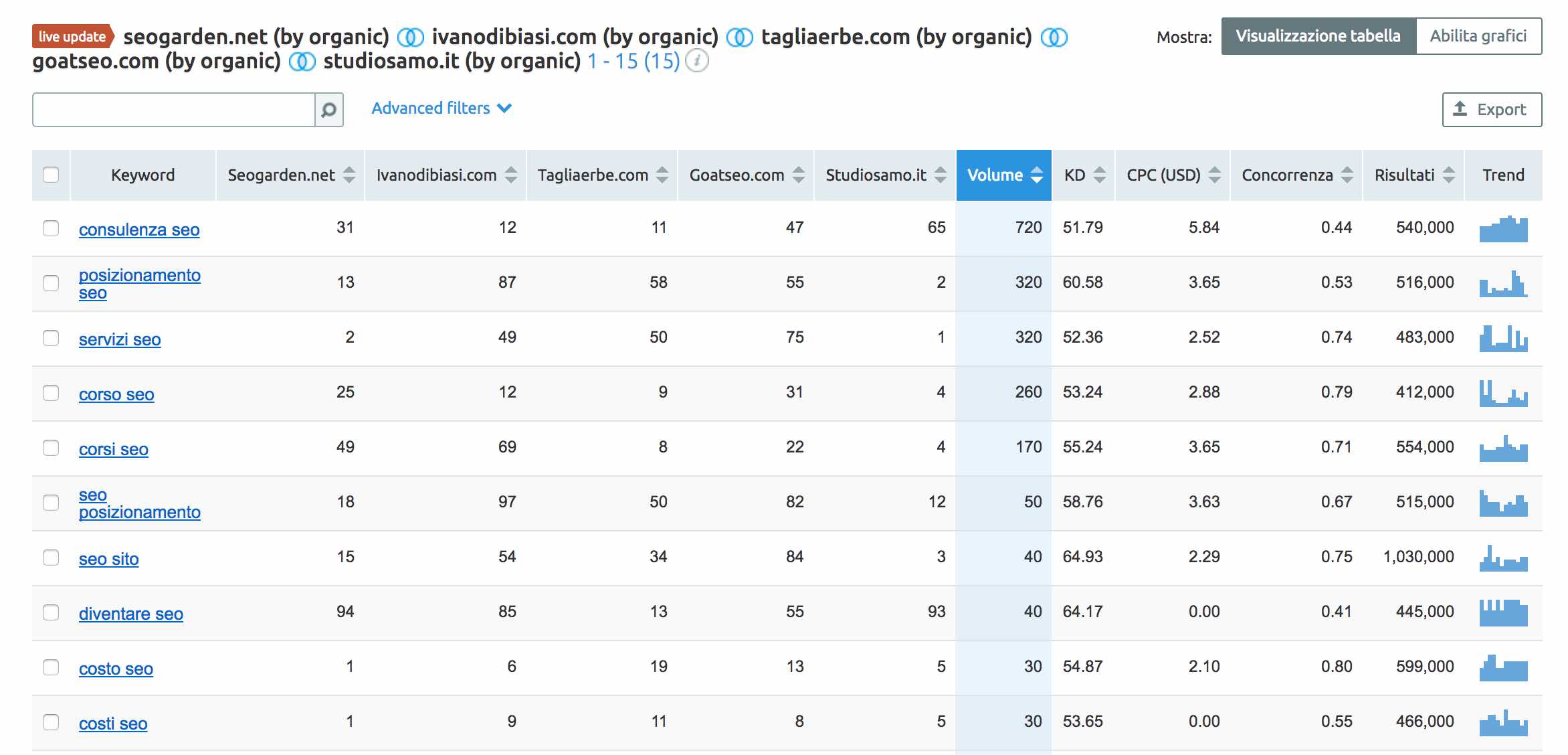 dominio vs dominio (Semrush)