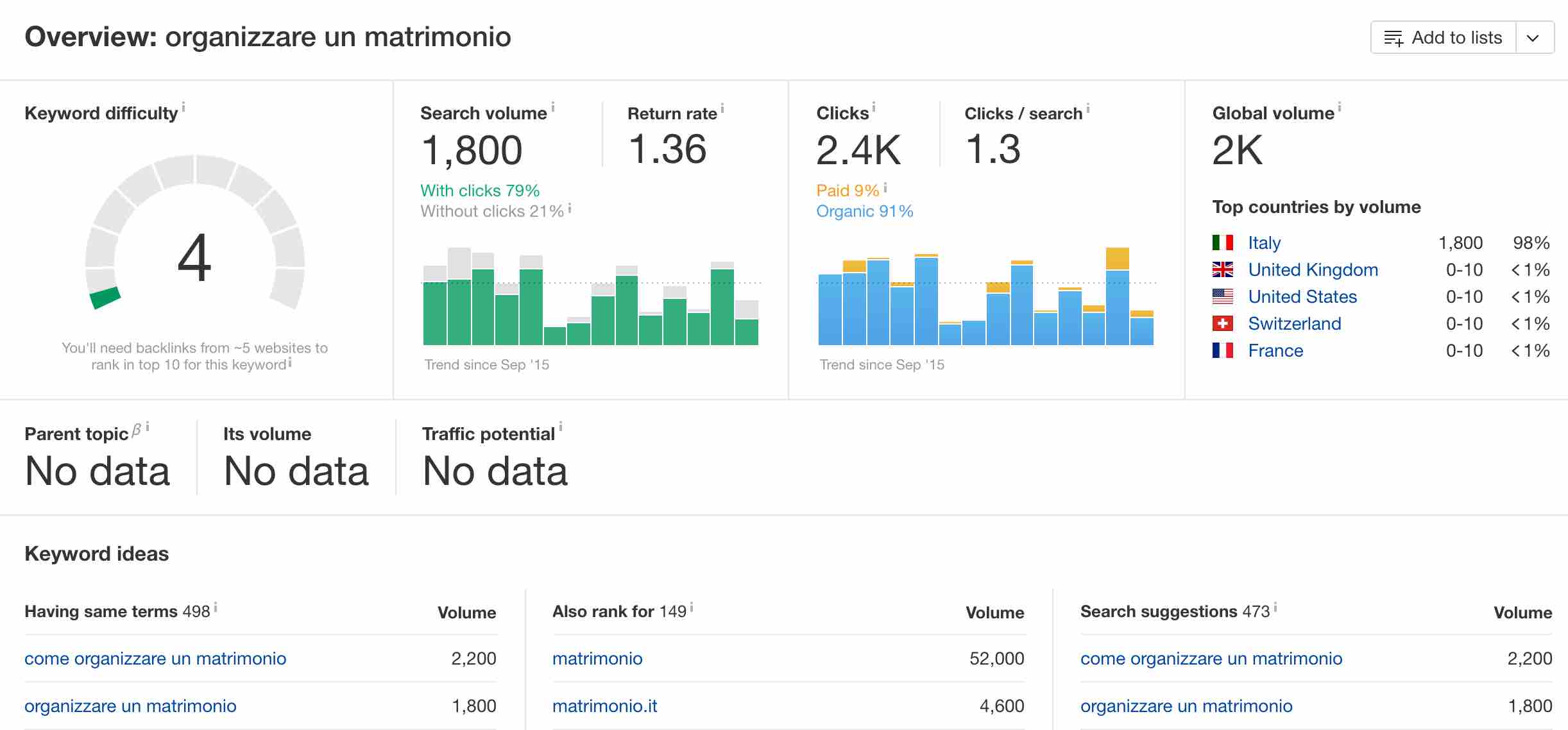 La dashboard del keyword explorer