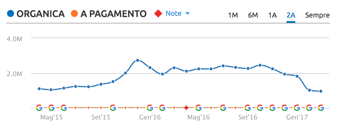 stime traffico centrometeoitaliano.it