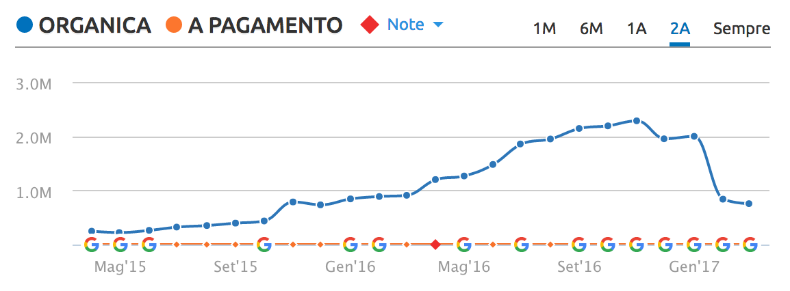 stime traffico forexinfo.it